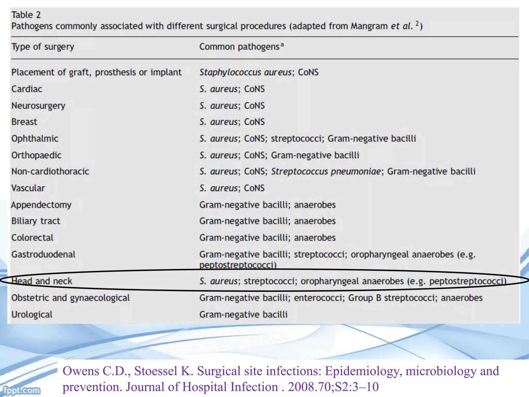 Owens C.D., Stoessel K. Surgical site infections: Epidemiology, microbiology and
prevention. Journal of Hospital Infection . 2008.70;S2:3–10

 