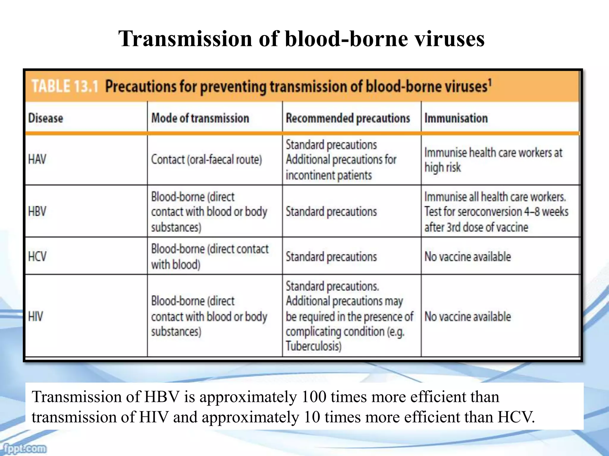 Transmission of blood-borne viruses

Transmission of HBV is approximately 100 times more efficient than
transmission of HIV and approximately 10 times more efficient than HCV.

 