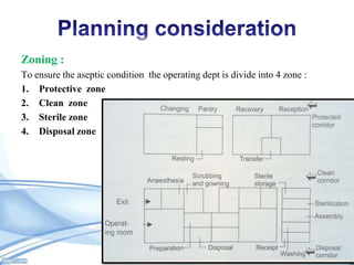 Zoning :
To ensure the aseptic condition the operating dept is divide into 4 zone :
1. Protective zone
2. Clean zone
3. Sterile zone
4. Disposal zone

 