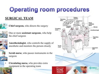 SURGICAL TEAM
•

Chief surgeon, who directs the surgery

•

One or more assistant surgeons, who help
the chief surgeon

•

Anesthesiologist, who controls the supply of
anesthetic and monitors the person closely

•

Scrub nurse, who passes instruments to the
surgeon

•

Circulating nurse, who provides extra
equipment to the operating team

 