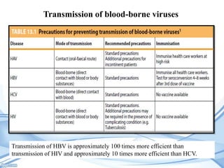 Transmission of blood-borne viruses

Transmission of HBV is approximately 100 times more efficient than
transmission of HIV and approximately 10 times more efficient than HCV.

 