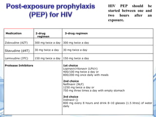 HIV PEP should be
started between one and
two hours after an
exposure.
Medication

2-drug
regimen

3-drug regimen

Zidovudine (AZT)

300 mg twice a day

300 mg twice a day

Stavudine (d4T)

30 mg twice a day

30 mg twice a day

Lamivudine (3TC)

150 mg twice a day

150 mg twice a day

Protease Inhibitors

1st choice
Lopinavir/ritonavir (LPV/r)
400/100 mg twice a day or
800/200 mg once daily with meals
2nd choice
Nelfinavir (NLF)
1250 mg twice a day or
750 mg three times a day with empty stomach
3rd choice
Indinavir ()
800 mg every 8 hours and drink 8–10 glasses (1.5 litres) of water
daily

 