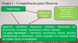 Grupo I – Competências para Observar
Leitura do
Objeto
observar, identificar, descrever, localizar, diferenciar ou
discriminar, constatar, reconhecer, indicar, apontar.
Ler para reproduzir = identificar, reconhecer, indicar, apontar
semelhanças e diferenças, definir posições ou relações entre
as coisas, fazer constatações.
Habilidades
Registro perceptivo
Registro como
informação
(informações ou
características)
 
