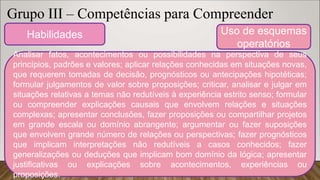 Grupo III – Competências para Compreender
Uso de esquemas
operatórios
Analisar fatos, acontecimentos ou possibilidades na perspectiva de seus
princípios, padrões e valores; aplicar relações conhecidas em situações novas,
que requerem tomadas de decisão, prognósticos ou antecipações hipotéticas;
formular julgamentos de valor sobre proposições; criticar, analisar e julgar em
situações relativas a temas não redutíveis à experiência estrito senso; formular
ou compreender explicações causais que envolvem relações e situações
complexas; apresentar conclusões, fazer proposições ou compartilhar projetos
em grande escala ou domínio abrangente; argumentar ou fazer suposições
que envolvem grande número de relações ou perspectivas; fazer prognósticos
que implicam interpretações não redutíveis a casos conhecidos; fazer
generalizações ou deduções que implicam bom domínio da lógica; apresentar
justificativas ou explicações sobre acontecimentos, experiências ou
proposições.
Habilidades
 