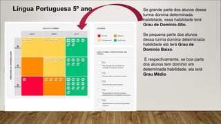 Língua Portuguesa 5º ano Se grande parte dos alunos dessa
turma domina determinada
habilidade, essa habilidade terá
Grau de Domínio Alto.
Se pequena parte dos alunos
dessa turma domina determinada
habilidade ela terá Grau de
Domínio Baixo.
E respectivamente, se boa parte
dos alunos tem domínio em
determinada habilidade, ela terá
Grau Médio.
 