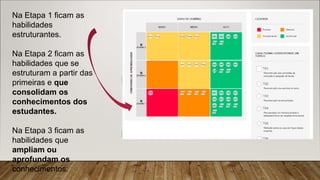 Na Etapa 1 ficam as
habilidades
estruturantes.
Na Etapa 2 ficam as
habilidades que se
estruturam a partir das
primeiras e que
consolidam os
conhecimentos dos
estudantes.
Na Etapa 3 ficam as
habilidades que
ampliam ou
aprofundam os
conhecimentos.
 