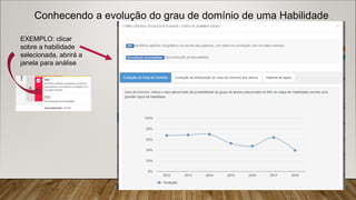 Conhecendo a evolução do grau de domínio de uma Habilidade
EXEMPLO: clicar
sobre a habilidade
selecionada, abrirá a
janela para análise
 