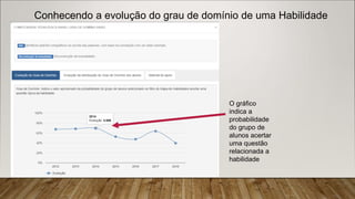 Conhecendo a evolução do grau de domínio de uma Habilidade
O gráfico
indica a
probabilidade
do grupo de
alunos acertar
uma questão
relacionada a
habilidade
 