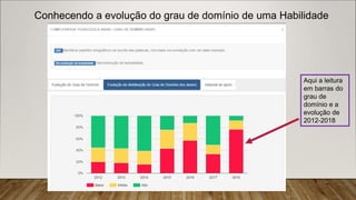 Conhecendo a evolução do grau de domínio de uma Habilidade
Aqui a leitura
em barras do
grau de
domínio e a
evolução de
2012-2018
 