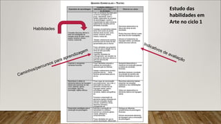 Estudo das
habilidades em
Arte no ciclo 1
Habilidades
 