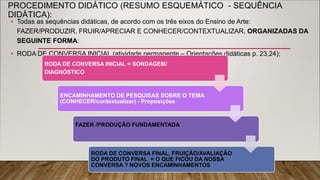 PROCEDIMENTO DIDÁTICO (RESUMO ESQUEMÁTICO - SEQUÊNCIA
DIDÁTICA):
• Todas as sequências didáticas, de acordo com os três eixos do Ensino de Arte:
FAZER/PRODUZIR, FRUIR/APRECIAR E CONHECER/CONTEXTUALIZAR, ORGANIZADAS DA
SEGUINTE FORMA:
• RODA DE CONVERSA INICIAL (atividade permanente – Orientações didáticas p. 23,24);
RODA DE CONVERSA INICIAL = SONDAGEM/
DIAGNÓSTICO
ENCAMINHAMENTO DE PESQUISAS SOBRE O TEMA
(CONHECER/contextualizar) - Proposições
FAZER /PRODUÇÃO FUNDAMENTADA
RODA DE CONVERSA FINAL, FRUIÇÃO/AVALIAÇÃO
DO PRODUTO FINAL = O QUE FICOU DA NOSSA
CONVERSA ? NOVOS ENCAMINHAMENTOS
 