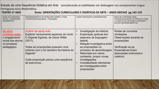 Estudo de uma Sequência Didática em Arte considerando as habilidades em defasagem nos componentes Língua
Portuguesa e/ou Matemática.
TEATRO 1º ANO fonte: ORIENTAÇÕES CURRICULARES E DIDÁTICAS DE ARTE – ANOS INICIAIS pg 142-155
RODA DE CONVERSA
INICIAL = SONDAGEM/
DIAGNÓSTICO
ENCAMINHAMENTO DE PESQUISAS SOBRE O TEMA
(CONHECER/contextualizar) - Proposições
FAZER /PRODUÇÃO FUNDAMENTADA RODA DE CONVERSA FINAL,
FRUIÇÃO/AVALIAÇÃO DO PRODUTO FINAL
= O QUE FICOU DA NOSSA CONVERSA ?
NOVOS ENCAMINHAMENTOS
As cinco
primeiras aulas:
o engajamento
inicial dos alunos
no processo
pedagógico.
A partir da sexta aula:
Explorar cenicamente aspectos do conto
O Gigante Egoísta, de Oscar Wilde
(2011).
Todas as proposições possuem uma
sintonia com o fio narrativo da história do
Gigante!
Cada proposição possui uma sequência
de exercícios...
• Investigação da história;
• Exploração gradual dos
aspectos da linguagem
teatral;
• Relação investigativa entre
as proposições no
processo de aprendizagem
• Retomada em vários
contextos, propor novas
investigações.
• Complexidade retomando
as investigações entre
proposições
Rodas de conversa
Anotações
Observações durante as
proposições
Verificação se as
Expectativas foram
alcançadas (individual e
coletivo)
 