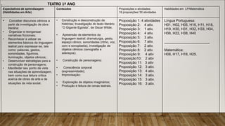 . TEATRO 1º ANO
Expectativas de aprendizagem
(Habilidades em Arte)
Conteúdos Proposições e atividades:
16 proposições/ 55 atividades
Habilidades em LP/Matemática
• Conceber discursos cênicos a
partir da investigação de obra
literária;
• Organizar e reorganizar
narrativas ficcionais;
• Reconhecer e utilizar os
elementos básicos da linguagem
teatral para expressar-se, tais
como: palavras, gestos,
sonoridades, figurinos,
iluminação, objetos cênicos;
• Desenvolver estratégias para a
construção de personagens;
• Manifestar seu ponto de vista
nas situações de aprendizagem,
bem como sua leitura crítica
acerca de obras de arte e de
situações da vida social.
• Construção e desconstrução de
histórias; Investigação do texto literário
“O Gigante Egoísta”, de Oscar Wilde;
• Apreensão de elementos da
linguagem teatral: dramaturgia, gesto,
espaço cênico, sonoridades (ritmo, voz,
coro e sonoplastia), investigação de
objetos cênicos (cenografia e
adereços);
• Construção de personagens;
• Consciência corporal
(expressividade);
• Improvisação;
• Exploração de objetos imaginários;
• Produção e leitura de cenas teatrais.
Proposição 1: 4 atividades
Proposição 2: 4 ativ.
Proposição 3: 1 ativ.
Proposição 4: 4 ativ.
Proposição 5: 3 ativ.
Proposição 6: 7 ativ.
Proposição 7: 2 ativ.
Proposição 8: 2 ativ
Proposição 9: 4 ativ
Proposição10: 2 ativ
Proposição 11: 3 ativ
Proposição 12: 3 ativ.
Proposição 13: 4 ativ.
Proposição 14: 3 ativ.
Proposição 15: 3 ativ.
Proposição 16: 3 ativ.
Língua Portuguesa:
H01, H02, H05, H16, H11, H18,
H19, H30, H31, H32, H33, H34,
H36, H22, H38, H40
_______________________
Matemática:
H08, H17, H18, H25.
 
