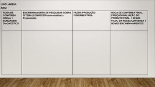 LINGUAGEM:
ANO:
RODA DE
CONVERSA
INICIAL =
SONDAGEM/
DIAGNÓSTICO
ENCAMINHAMENTO DE PESQUISAS SOBRE
O TEMA (CONHECER/contextualizar) -
Proposições
FAZER /PRODUÇÃO
FUNDAMENTADA
RODA DE CONVERSA FINAL,
FRUIÇÃO/AVALIAÇÃO DO
PRODUTO FINAL = O QUE
FICOU DA NOSSA CONVERSA ?
NOVOS ENCAMINHAMENTOS
 