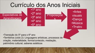 Currículo dos Anos Iniciais
Expectativas de
Aprendizagem
•1º ano
•2º ano
•3º ano
•4º ano
•5º ano
•Artes
visuais
•Dança
•Música
•Teatro
Proposiçõe
s
•Transição do 5º para o 6º ano
•Territórios (ciclo 2): Linguagens artísticas, processos de
criação, materialidade, forma/conteúdo, mediação,
patrimônio cultural, saberes estéticos
 