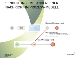 Process Suite - Von der
Modellierung bis zur
Ausführung
SENDEN UND EMPFANGEN EINER
NACHRICHT IM PROZESS-MODELL
Receive Message event
Send Message event
<ReceiveInvoiceMessage>
<theOrderID>PARAMETER</theOrderID>
<DateTimeStamp>PARAMETER</DateTimeStamp>
</ReceiveInvoiceMessage>
 