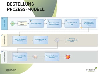Process Suite - Von der
Modellierung bis zur
Ausführung
BESTELLUNG
PROZESS-MODELL
 