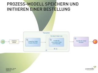 Process Suite - Von der
Modellierung bis zur
Ausführung
PROZESS-MODELL SPEICHERN UND
INITIIEREN EINER BESTELLUNG
 