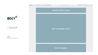 HEADER (ШАПКА САЙТА)
BODY (ОСНОВНАЯ ЧАСТЬ)
FOOTER (ПОДВАЛ)
 