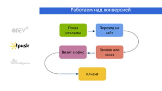 Показ
рекламы
Переход на
сайт
Звонок или
заказ
Визит в офис
Клиент
Работаем над конверсией
 