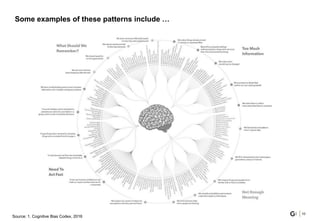 Some examples of these patterns include …
Source: 1. Cognitive Bias Codex, 2016
10
 