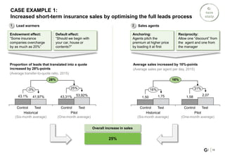CASE EXAMPLE 1:
Increased short-term insurance sales by optimising the full leads process
Proportion of leads that translated into a quote
increased by 28%-points
(Average transfer-to-quote ratio, 2015)
43,31% 53,92%41,97%
25%-3%
43.1%
Overall increase in sales
25%
28%
Endowment effect:
“Some insurance
companies overcharge
by as much as 20%”
Default effect:
“Should we begin with
your car, house or
contents?”
Anchoring:
Agents pitch the
premium at higher price
by loading it at first
Reciprocity:
Allow one “discount” from
the agent and one from
the manager
31%16%
1,751,50
2,07
1,58
Average sales increased by 16%-points
(Average sales per agent per day, 2015)
16%
Historical
(Six-month average)
Pilot
(One-month average)
Historical
(Six-month average)
Pilot
(One-month average)
Lead warmers1 Sales agents2
TestControl TestControl TestControl TestControl
15
 
