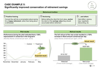 CASE EXAMPLE 5:
Significantly improved conservation of retirement savings
R297 805
R116 767
+155%
3M
0
2M
1M
7M
5M
6M
4M
December January FebruaryNovember May
The full roll-out of the new script resulted in a 155%
increase in Rand amount conserved per day
(Daily Rands conserved per agent, 2016)
Performance during the pilot indicated that a 139%
improvement in conserves in the long-term
(Monthly Rands conserved per team, 2015)
Control Treatment
+139%
Historical
(Three-month average)
New script
(Two-month average)
Behavioural toolbox
Pilot results Roll-out results
Expected result
Actual result
Positive framing
Convert the call into a conversation about saving
for a happy retirement, rather than being about
a withdrawal
1 Anchoring
Before telling the client the fund value, anchor
the client on the savings value they should
accumulate before retirement
2 …and others
Herd effect, recency
bias, hyperbolic
discounting, etc.
3
19
 