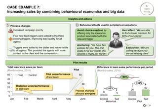 CASE EXAMPLE 7:
Increasing sales by combining behavioural economics and big data
21
Process changes
Increased campaign priority
Four new lead-triggers were added to the three
existing triggers, improving lead-quality for all
agents
Triggers were added to the dialler and made visible
to all agents. This provided the agents with more
context to the client and the conversation
Total insurance sales per team
(Monthly sales, 2016)
50
36
0
10
20
30
40
50
JuneMayAprilMarchFebJan
ControlTest
Pilot
Historical underperformance
of test team
Pilot outperformance
of test team
Behavioural tools used in scripted conversations
Difference in team sales performance per period
(Monthly sales, 2016)
36
Control
-50%
Test
50
36
Control Test
+39%
Historical Pilot
+89%
Insights and actions
Pilot results
Avoid choice-overload by
offering only the insurance
product associated with the
relevant trigger
Herd effect: “We are able
to find a lower premium for
60% of our clients”
Anchoring: “We have two
policies for you. The first
costs R700 per month, the
second is R200 per month”
Process changes
affected everyone
1 2
Exclusivity: “We are
calling because you
are an existing client”
 