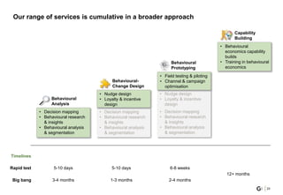Our range of services is cumulative in a broader approach
Rapid test
Big bang
5-10 days 5-10 days 6-8 weeks
3-4 months 1-3 months 2-4 months
12+ months
• Decision mapping
• Behavioural research
& insights
• Behavioural analysis
& segmentation
Behavioural
Analysis
Behavioural-
Change Design
• Decision mapping
• Behavioural research
& insights
• Behavioural analysis
& segmentation
• Nudge design
• Loyalty & incentive
design
• Behavioural
economics capability
builds
• Training in behavioural
economics
Capability
Building
Behavioural
Prototyping
• Nudge design
• Loyalty & incentive
design
• Decision mapping
• Behavioural research
& insights
• Behavioural analysis
& segmentation
• Field testing & piloting
• Channel & campaign
optimisation
Timelines
23
 