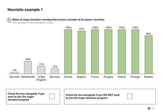 Heuristic example 1
7
Rates of organ donation membership across a sample of European countries
(Percentage of the population, 2008)
86%
100%100%100%100%
97%
100%
12%
17%
28%
4%
Netherlands Belgium FranceAustriaGermanyDenmark United
Kingdom
Portugal SwedenPolandHungary
Check the box alongside if you
want to join the organ
donation program
Check the box alongside if you DO NOT want
to join the organ donation program
1
 
