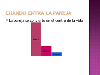 La pareja se convierte en el centro de la vida PAREJA TRABAJO FAMILIA 