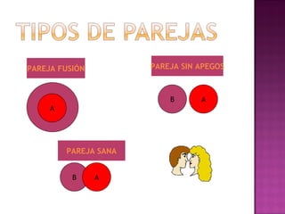 A A B A B A PAREJA FUSIÓN PAREJA SIN APEGOS PAREJA SANA 