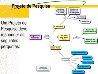 Projeto de Pesquisa
Um Projeto de
Pesquisa deve
responder às
seguintes
perguntas:
 