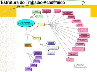 Estrutura do Trabalho Acadêmico
 