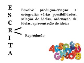E
S
C
R
I
T
A
Envolve produção-criação +
ortografia: várias possibilidades,
seleção de ideias, ordenação de
ideias, apresentação de ideias
Reprodução.
 