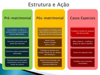 Pré-matrimonial                 Pós-matrimonial                    Casos Especiais


 Visa trabalhar os filhos no     Visa trabalhar as famílias após
                                                                   Trabalha a família em qualquer
período entre o nascimento e     o Matrimônio em paralelo com
                                                                          fase de sua vida.
    o dia do Matrimônio.         as equipes do Pré-matrimonial



                                         Novos Casais
 Encontros para jovens que                                           Mães solteiras - acolhida e
                                        Recém-Casados
    ainda não namoram                                                grupos de apoio e partilha
                                         Jovens casais


                                   Visitação às famílias com
Encontros sobre sexualidade e
                                 oração, bênção do lar, bênção       Casais em segunda união
         afetividade
                                         dos familiares


 Encontros para namorados          Palestras de formação e de
                                                                     Trabalho com as famílias
 respeitando a faixa etária e        conscientização sobre
                                                                           incompletas
     tempo de namoro                   assuntos polêmicos
 