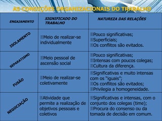 5
ENGAJAMENTO
SIGNIFICADO DO
TRABALHO
NATUREZA DAS RELAÇÕES
Meio de realizar-se
individualmente
Pouco significativas;
Superficiais;
Os conflitos são evitados.
Meio pessoal de
ascensão social
Meio de realizar-se
coletivamente
Atividade que
permite a realização de
objetivos pessoais e
coletivos
Pouco significativas;
Intensas com poucos colegas;
Cultura da diferença.
Significativas e muito intensas
com os “iguais”;
Os conflitos são evitados;
Privilegia a homogeneidade.
Significativas e intensas, com o
conjunto dos colegas (time);
Procura do consenso ou da
tomada de decisão em comum.
AS CONDIÇÕES ORGANIZACIONAIS DO TRABALHO
 