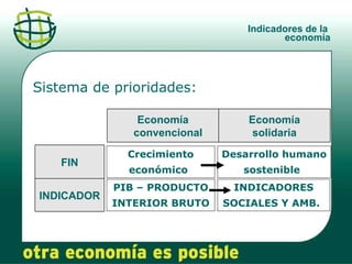 Indicadores de la  economía Crecimiento económico   PIB – PRODUCTO INTERIOR BRUTO   Desarrollo humano sostenible   INDICAD...