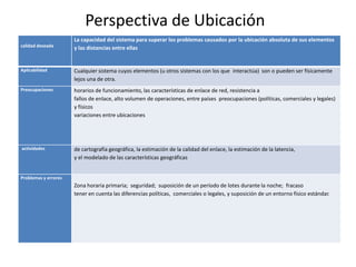 Perspectiva de Ubicación
                      La capacidad del sistema para superar los problemas causados ​por la ubicación absoluta de sus elementos
calidad deseada       y las distancias entre ellas


Aplicabilidad         Cualquier sistema cuyos elementos (u otros sistemas con los que interactúa) son o pueden ser físicamente
                      lejos una de otra.
Preocupaciones        horarios de funcionamiento, las características de enlace de red, resistencia a
                      fallos de enlace, alto volumen de operaciones, entre países preocupaciones (políticas, comerciales y legales)
                      y físicos
                      variaciones entre ubicaciones




actividades           de cartografía geográfica, la estimación de la calidad del enlace, la estimación de la latencia,
                      y el modelado de las características geográficas


Problemas y errores
                      Zona horaria primaria; seguridad; suposición de un período de lotes durante la noche; fracaso
                      tener en cuenta las diferencias políticas, comerciales o legales, y suposición de un entorno físico estándar.
 