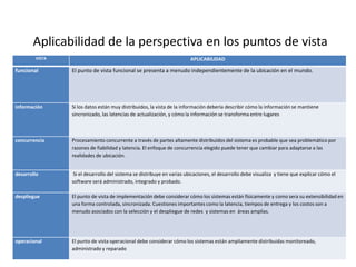 Aplicabilidad de la perspectiva en los puntos de vista
        VISTA                                                          APLICABILIDAD

funcional       El punto de vista funcional se presenta a menudo independientemente de la ubicación en el mundo.




información     Si los datos están muy distribuidos, la vista de la información debería describir cómo la información se mantiene
                sincronizado, las latencias de actualización, y cómo la información se transforma entre lugares



concurrencia    Procesamiento concurrente a través de partes altamente distribuidos del sistema es probable que sea problemático por
                razones de fiabilidad y latencia. El enfoque de concurrencia elegido puede tener que cambiar para adaptarse a las
                realidades de ubicación.


desarrollo       Si el desarrollo del sistema se distribuye en varias ubicaciones, el desarrollo debe visualiza y tiene que explicar cómo el
                software será administrado, integrado y probado.

despliegue      El punto de vista de implementación debe considerar cómo los sistemas están físicamente y como sera su extensibilidad en
                una forma controlada, sincronizada. Cuestiones importantes como la latencia, tiempos de entrega y los costos son a
                menudo asociados con la selección y el despliegue de redes y sistemas en áreas amplias.




operacional     El punto de vista operacional debe considerar cómo los sistemas están ampliamente distribuidas monitoreado,
                administrado y reparado
 