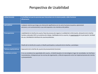 Perspectiva de Usabilidad

calidad deseada            La facilidad con que las personas que interactúan con el sistema puede y debe funcionar
                           eficazmente.


aplicabilidad              Cualquier sistema que tenga una interacción significativa con los seres humanos (usuarios, operacional
                           personal, y así sucesivamente) o que está expuesto a los miembros del público


Preocupaciones             Usabilidad de la interfaz de usuario, flujo de procesos de negocio, la calidad de la información, alineación de la interfaz
                           hombre-ordenador (HCI) con prácticas de trabajo, habilidades de los usuarios, la maximización de la percepción, facilidad
                           de uso y facilidad de interfaces de usuariocambiantes.




Actividades                Diseño de la interfaz de usuario, el diseño participativo, evaluación de la interfaz, y prototipos

Tácticas arquitectónicas   Separación de la interfaz de usuario de procesamiento funcional.

Problemas y errores        Si no se consideran las capacidades del usuario,, el diseño basado en la tecnología en lugar de necesidades, las interfaces
                           inconsistentes, el desprecio por las normas de organización, y falta de separación entre las implementaciones de interfaz
                           y procesamiento.
 