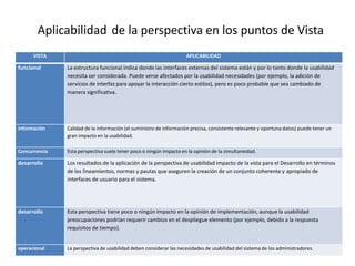 Aplicabilidad de la perspectiva en los puntos de Vista
      VISTA                                                         APLICABILIDAD

funcional      La estructura funcional indica donde las interfaces externas del sistema están y por lo tanto donde la usabilidad
               necesita ser considerada. Puede verse afectados por la usabilidad necesidades (por ejemplo, la adición de
               servicios de interfaz para apoyar la interacción cierto estilos), pero es poco probable que sea cambiado de
               manera significativa.




información    Calidad de la información (el suministro de información precisa, consistente relevante y oportuna datos) puede tener un
               gran impacto en la usabilidad.

Concurrencia   Esta perspectiva suele tener poco o ningún impacto en la opinión de la simultaneidad.

desarrollo     Los resultados de la aplicación de la perspectiva de usabilidad impacto de la vista para el Desarrollo en términos
               de los lineamientos, normas y pautas que aseguren la creación de un conjunto coherente y apropiado de
               interfaces de usuario para el sistema.




desarrollo     Esta perspectiva tiene poco o ningún impacto en la opinión de implementación, aunque la usabilidad
               preocupaciones podrían requerir cambios en el despliegue elemento (por ejemplo, debido a la respuesta
               requisitos de tiempo).


operacional    La perspectiva de usabilidad deben considerar las necesidades de usabilidad del sistema de los administradores.
 