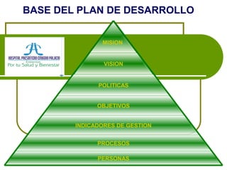 BASE DEL PLAN DE DESARROLLO
MISION
VISION
POLITICAS
OBJETIVOS
INDICADORES DE GESTION
PROCESOS
PERSONAS
 