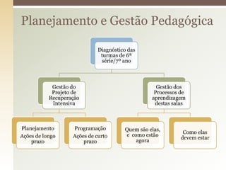 Planejamento e Gestão Pedagógica
Diagnóstico das
turmas de 6ª
série/7º ano
Gestão do
Projeto de
Recuperação
Intensiva
Planejamento
Ações de longo
prazo
Programação
Ações de curto
prazo
Gestão dos
Processos de
aprendizagem
destas salas
Quem são elas,
e como estão
agora
Como elas
devem estar
 