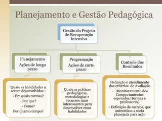 Planejamento e Gestão Pedagógica
Gestão do Projeto
de Recuperação
Intensiva
Planejamento
Ações de longo
prazo
Quais as habilidades a
serem desenvolvidas :
- Em quais turmas?
- Por que?
- Como?
Por quanto tempo?
Programação
Ações de curto
prazo
Quais as práticas
pedagógicas,
metodologias e
recursos mais
interessantes para
desenvolver estas
habilidades
Controle dos
Resultados
-
Definição e atendimento
dos critérios de Avaliação
- Monitoramento dos
Comportamentos
esperados (turmas e
professores)
- Definição de marcos, que
antecedam a meta
planejada para ação
 