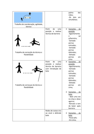 Trabalho de coordenação, agilidade,
técnica
palma das
mãos;
-Os dois em
simultâneo.
Trabalho de correcção da técnica e
flexibilidade
Partir de uma
posição e realizar
técnica de barreira
 Variantes da
posição:
-Agachamento
e sai
p/barreira;
-Sentado
pernas
esticadas;
-Sentado
pernas
dobradas;
-Deitado
pernas em
cima.
Trabalho de correcçao da técnica e
flexibilidade
Partir de uma
posição e realizar
técnica de barreira
com introdução de
bola
 Variantes da
posição:
-Agachamento;
-Sentado
pernas
esticadas;
-Sentado
pernas
dobradas;
-Deitado
pernas em
cima;
 Variantes da
bola:
- Bate uma vez
no chao e deve
agarrar;
-Remate e tem
de bater após
barreira.
Redes de costas vira
ao sinal e defende
bola
 Variantes da
bola:
-Passe pés;
-Em cima;
 