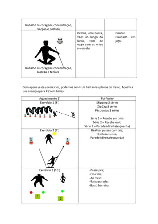 Trabalho de coragem, concentraçao,
reacçao e postura
Trabalho de coragem, concentraçao,
reacçao e técnica
Joelhos, uma baliza,
mãos ao longo do
corpo, tem de
reagir com as mãos
ao remate
Colocar
resultado em
jogo.
Com apenas estes exercícios, podemos construir bastantes planos de treino. Aqui fica
um exemplo para 45´sem baliza.
Aquecimento 5´ Fut-Voley
Exercício 1 (8´) Skipping 3 séries
Zig-Zag 3 séries
Pés Juntos 3 séries
Série 1 – Recebe em cima
Série 2 – Recebe meio
Série 3 – Parede (direita/esquerda)
Exercício 2 (7´) Realizar passes com pés;
Deslocamento;
Parede (direita/esquerda)
Exercício 3 (10´) -Passe pés;
-Em cima;
-Ao meio;
-Baixo parede;
-Baixo barreira.
 