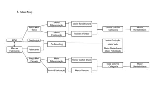 5. Mind Map


                                   Menor
                                                  Maior Market Share
                               Diferenciação
               Preço Mais                                               Menos Valor na         Menor
                 Baixo                                                    Categoria         Rentabilidade
                                   Menor
                                                   Maiores Vendas
                                 Fidelização

  MDD          Distribuição                                             Maior Produção
                                Co-Branding                               Maior Valor
 Marcas                                                                Maior Retabilidade
               Fabricantes
Fabricante                                                             Maior Fidelização


               Preço Mais          Maior
                                                  Menor Market Share
                Elevado        Diferenciação
                                                                         Mais Valor na         Maior
                                                                          Categoria         Rentabilidade
                              Maior Fidelização     Menor Vendas
 