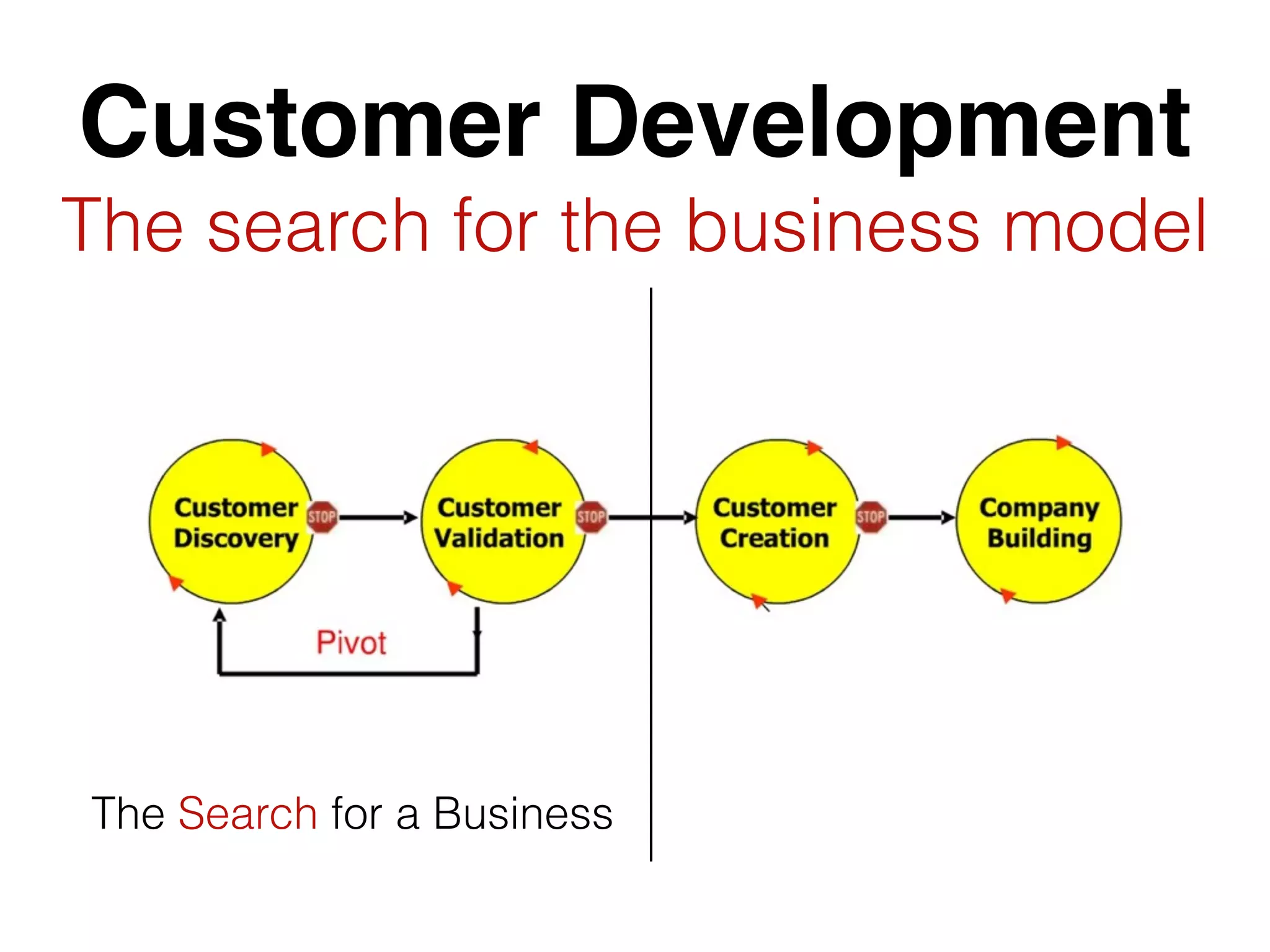 Customer Development
The search for the business model
The Search for a Business
 