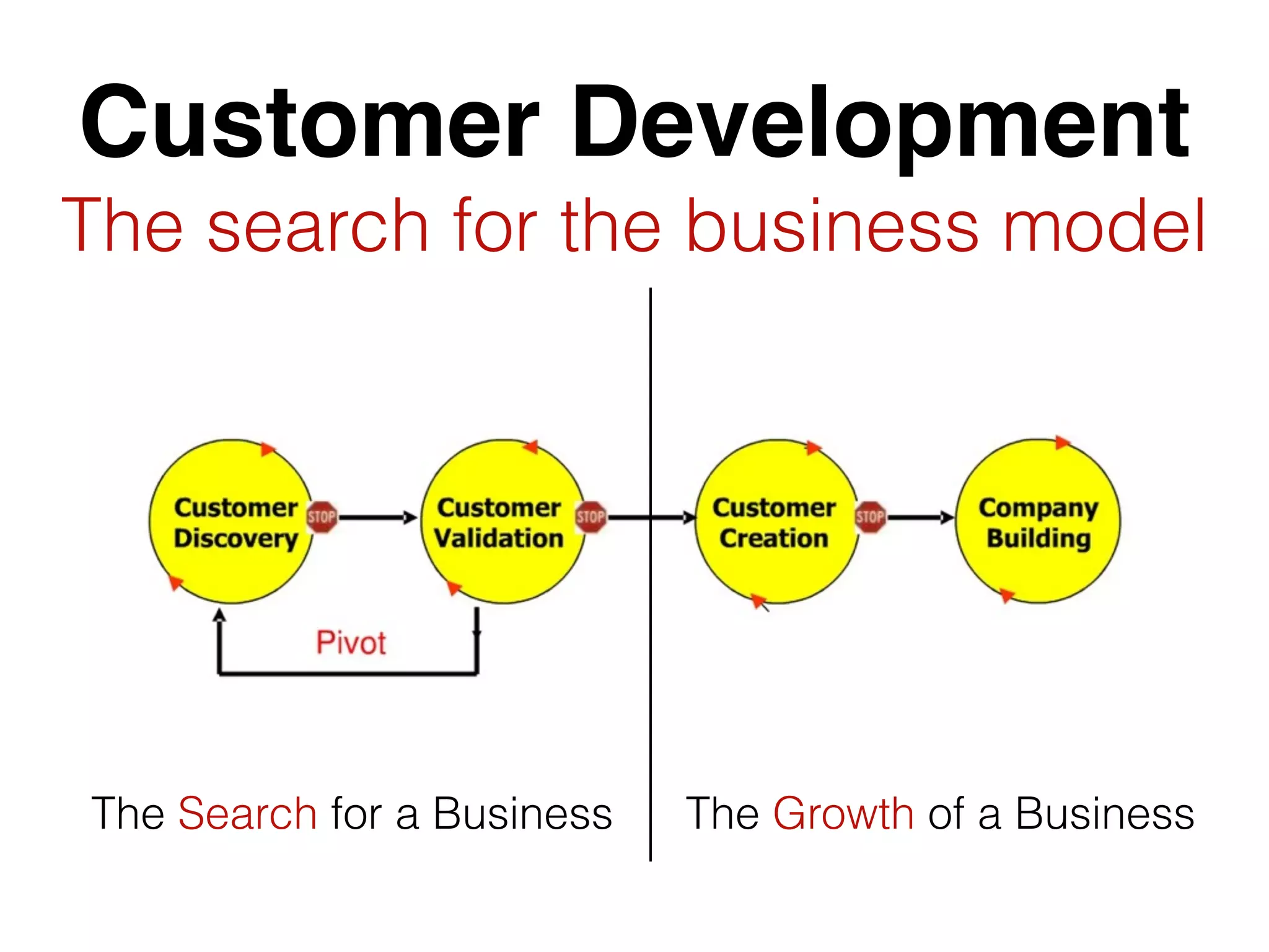 Customer Development
The search for the business model
The Search for a Business The Growth of a Business
 